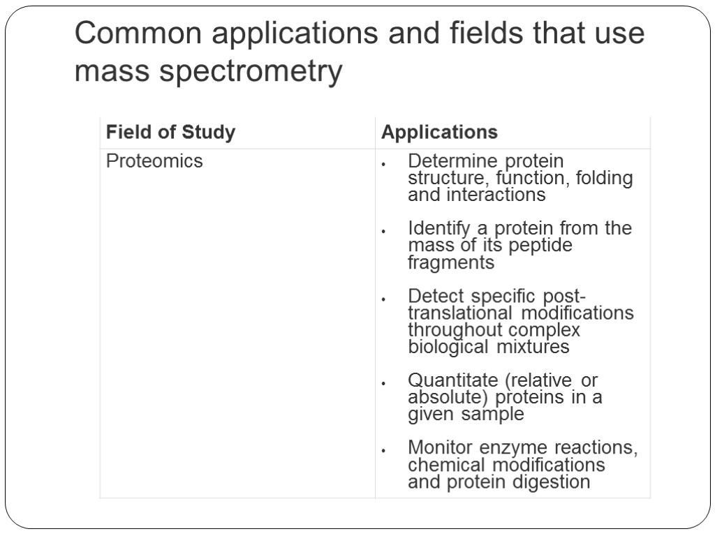 Common applications and fields that use mass spectrometry